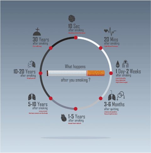 Smoking Effects